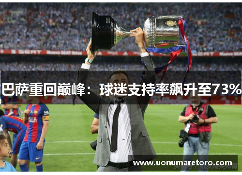 巴萨重回巅峰：球迷支持率飙升至73%